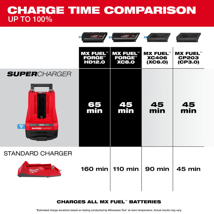 Milwaukee MX FUEL™ Super Charger