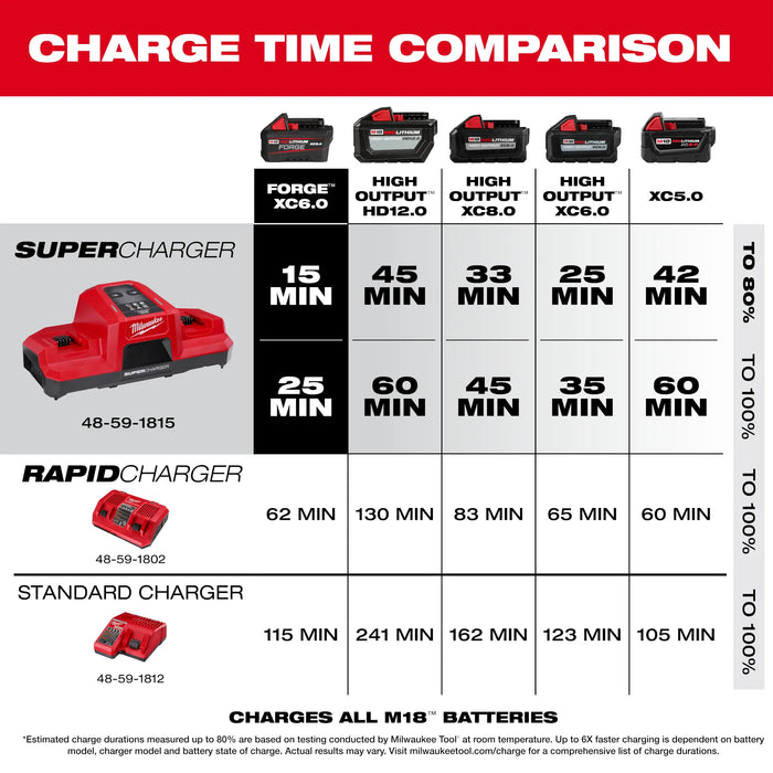 Milwaukee M18 18V Dual Bay Simultaneous Super Charger