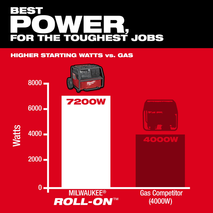 Milwaukee ROLL-ON™ 7200W/3600W 2.5kWh Power Supply