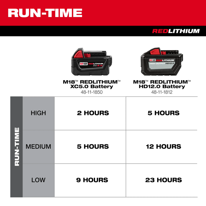 Milwaukee M18 Brushless 18 in. Fan